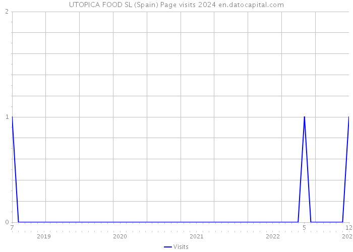 UTOPICA FOOD SL (Spain) Page visits 2024 