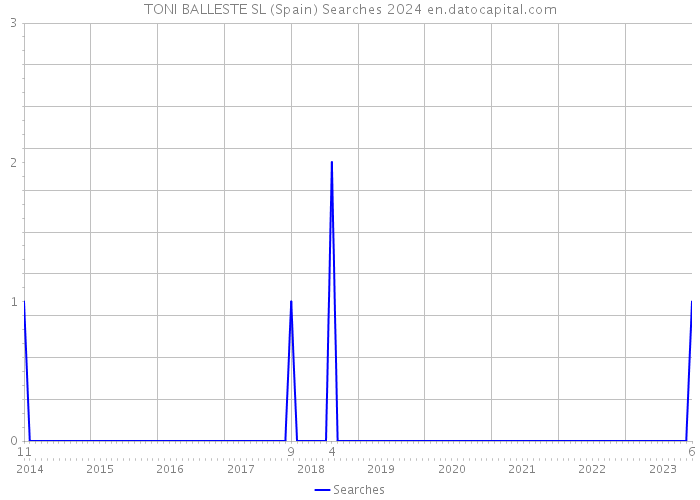 TONI BALLESTE SL (Spain) Searches 2024 