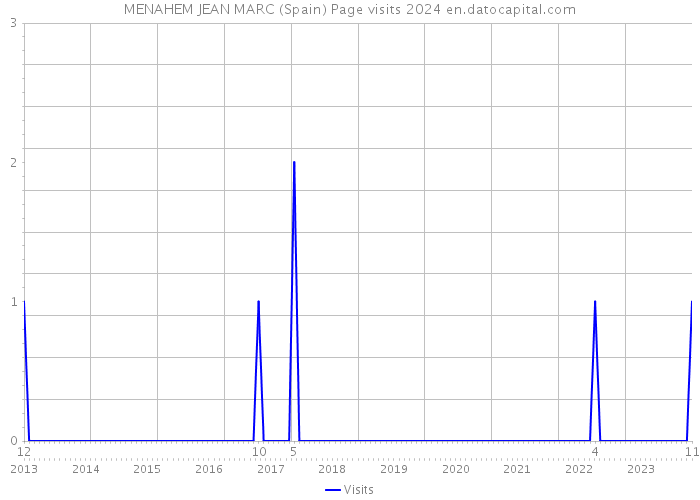 MENAHEM JEAN MARC (Spain) Page visits 2024 