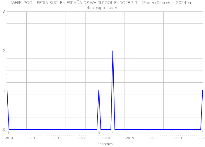 WHIRLPOOL IBERIA SUC. EN ESPAÑA DE WHIRLPOOL EUROPE S.R.L (Spain) Searches 2024 