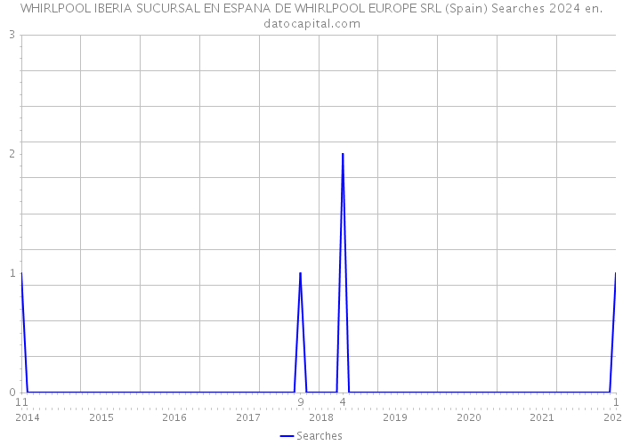 WHIRLPOOL IBERIA SUCURSAL EN ESPANA DE WHIRLPOOL EUROPE SRL (Spain) Searches 2024 