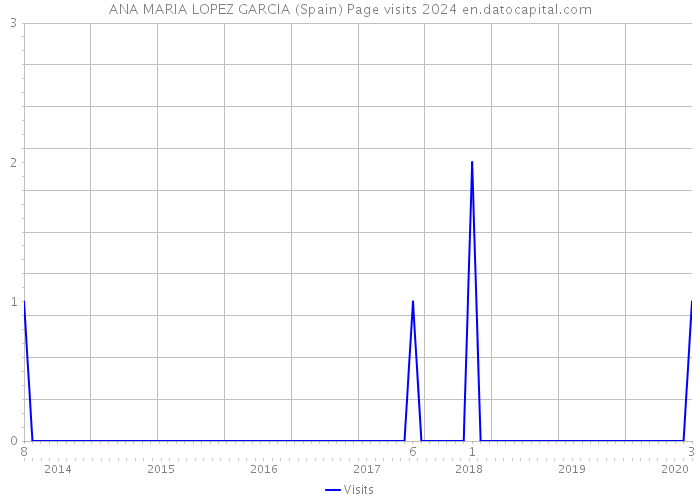 ANA MARIA LOPEZ GARCIA (Spain) Page visits 2024 