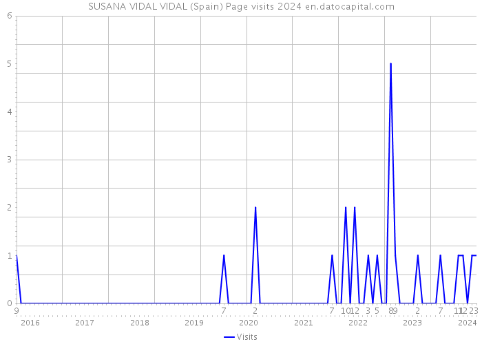 SUSANA VIDAL VIDAL (Spain) Page visits 2024 