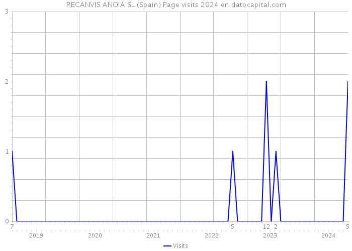 RECANVIS ANOIA SL (Spain) Page visits 2024 