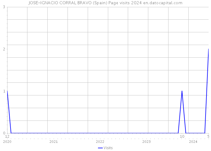 JOSE-IGNACIO CORRAL BRAVO (Spain) Page visits 2024 