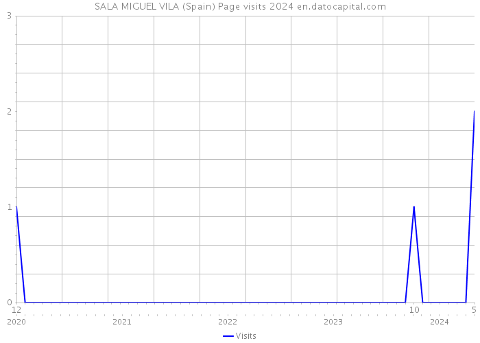 SALA MIGUEL VILA (Spain) Page visits 2024 