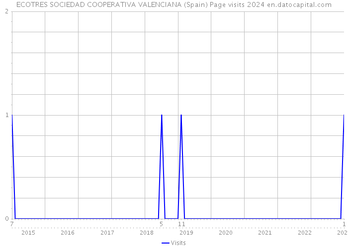 ECOTRES SOCIEDAD COOPERATIVA VALENCIANA (Spain) Page visits 2024 