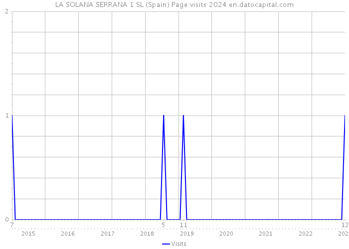 LA SOLANA SERRANA 1 SL (Spain) Page visits 2024 