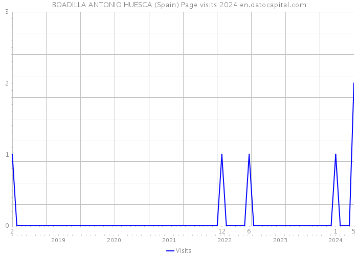 BOADILLA ANTONIO HUESCA (Spain) Page visits 2024 
