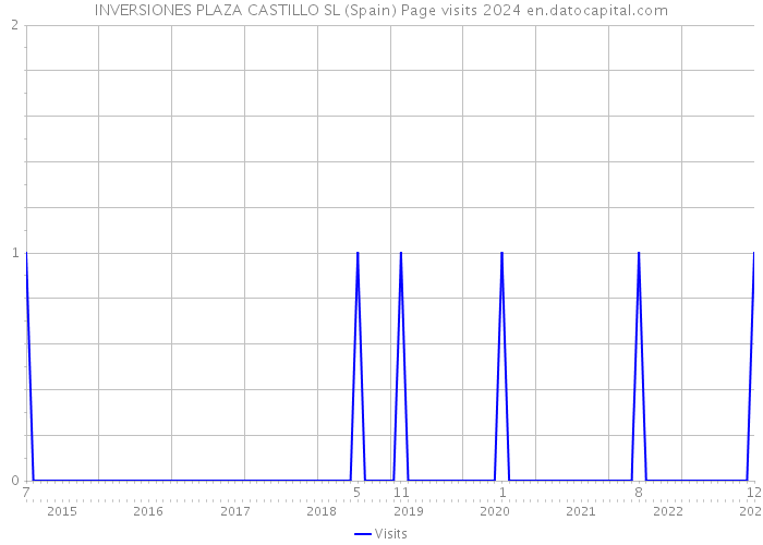 INVERSIONES PLAZA CASTILLO SL (Spain) Page visits 2024 