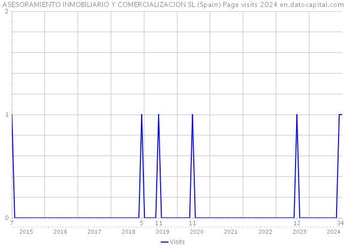 ASESORAMIENTO INMOBILIARIO Y COMERCIALIZACION SL (Spain) Page visits 2024 