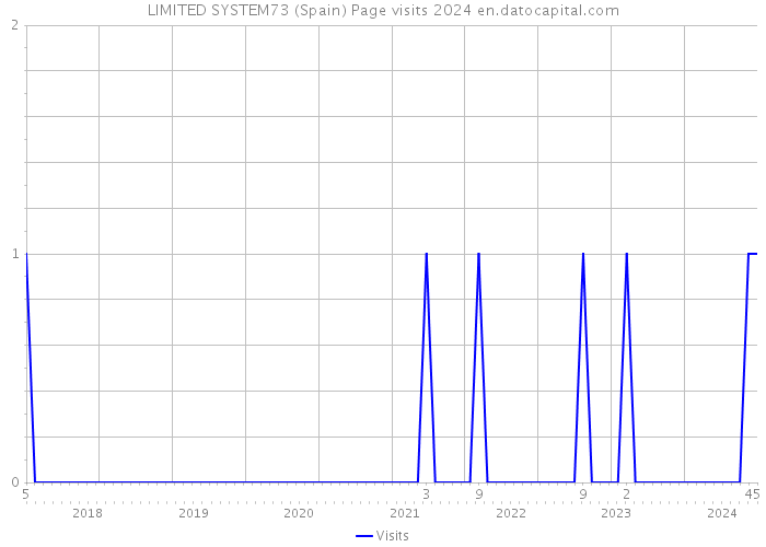 LIMITED SYSTEM73 (Spain) Page visits 2024 
