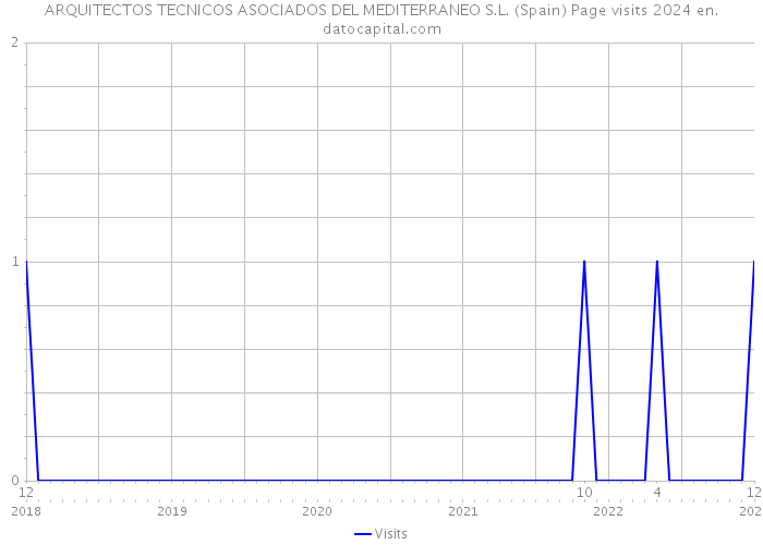 ARQUITECTOS TECNICOS ASOCIADOS DEL MEDITERRANEO S.L. (Spain) Page visits 2024 