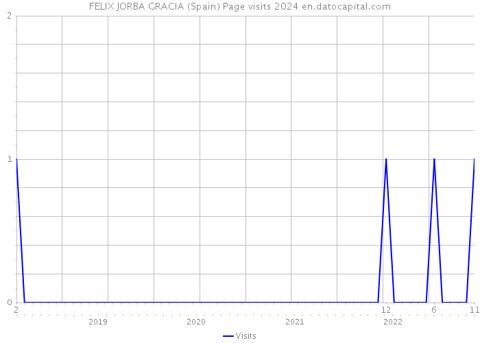 FELIX JORBA GRACIA (Spain) Page visits 2024 