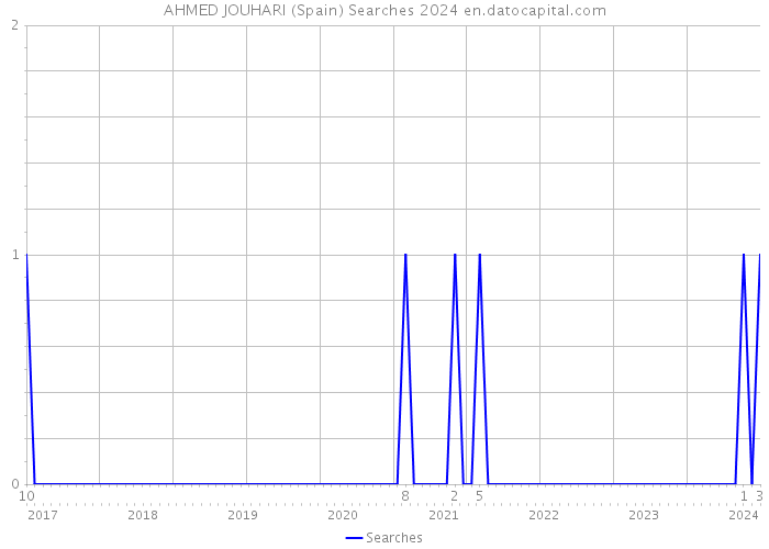 AHMED JOUHARI (Spain) Searches 2024 