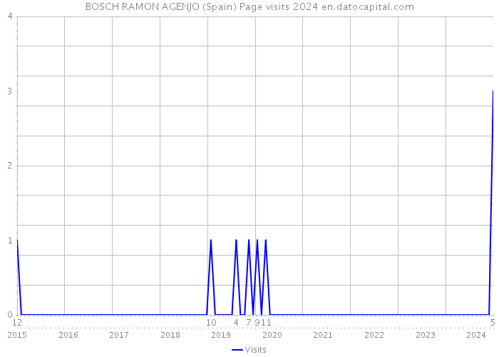 BOSCH RAMON AGENJO (Spain) Page visits 2024 