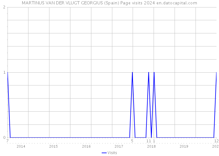 MARTINUS VAN DER VLUGT GEORGIUS (Spain) Page visits 2024 