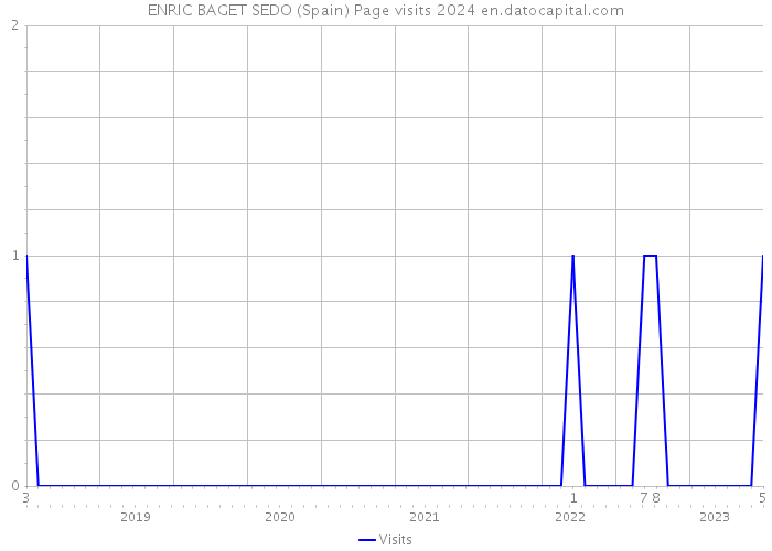 ENRIC BAGET SEDO (Spain) Page visits 2024 