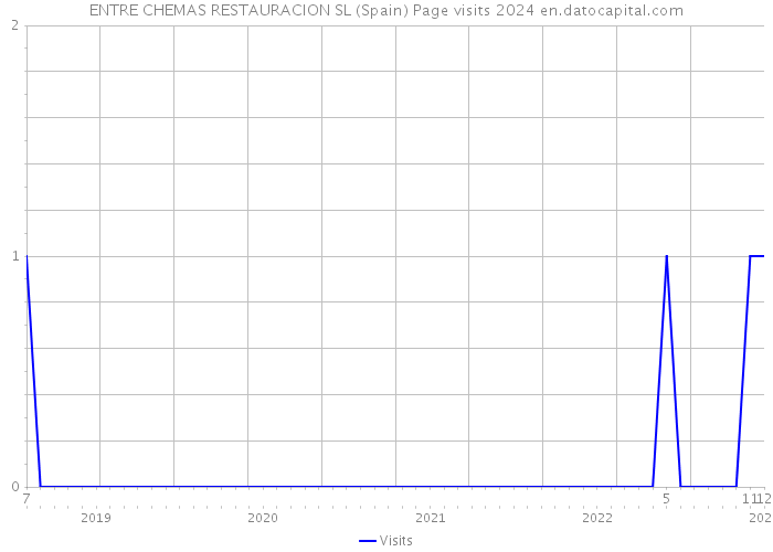 ENTRE CHEMAS RESTAURACION SL (Spain) Page visits 2024 