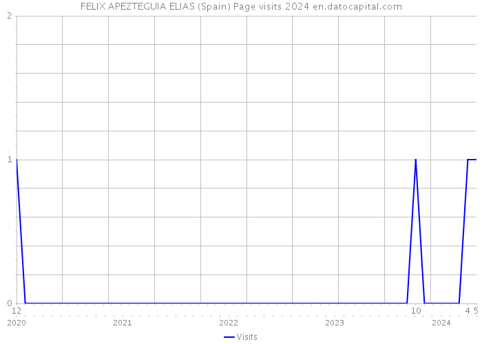 FELIX APEZTEGUIA ELIAS (Spain) Page visits 2024 
