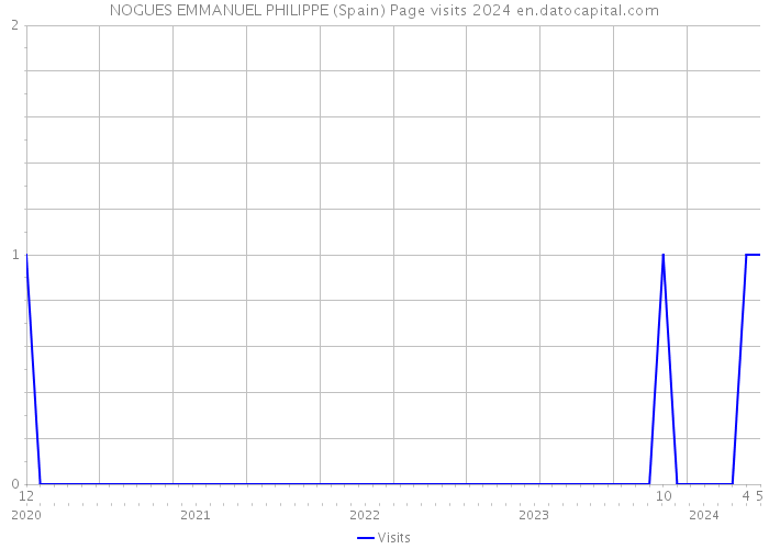 NOGUES EMMANUEL PHILIPPE (Spain) Page visits 2024 