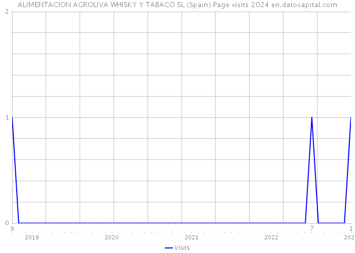 ALIMENTACION AGROLIVA WHISKY Y TABACO SL (Spain) Page visits 2024 