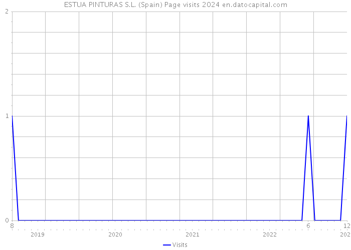 ESTUA PINTURAS S.L. (Spain) Page visits 2024 