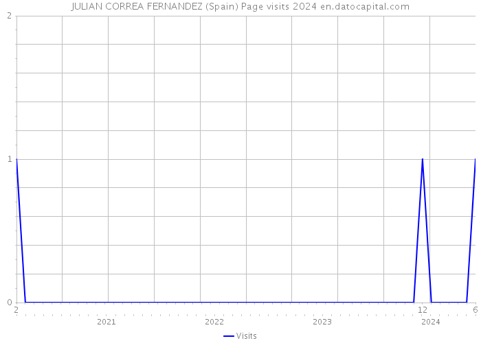 JULIAN CORREA FERNANDEZ (Spain) Page visits 2024 