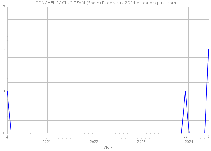 CONCHEL RACING TEAM (Spain) Page visits 2024 
