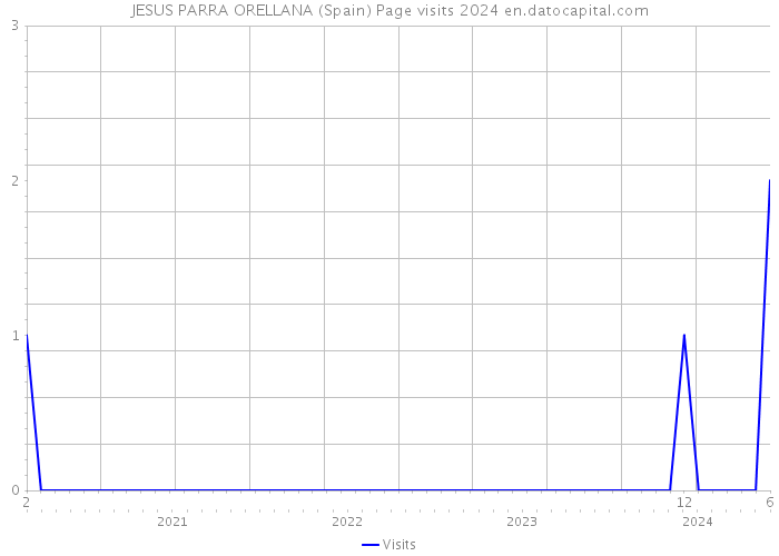 JESUS PARRA ORELLANA (Spain) Page visits 2024 