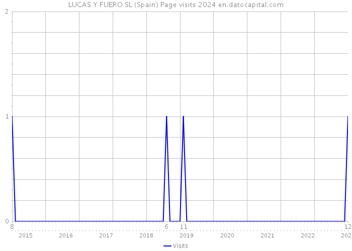 LUCAS Y FUERO SL (Spain) Page visits 2024 