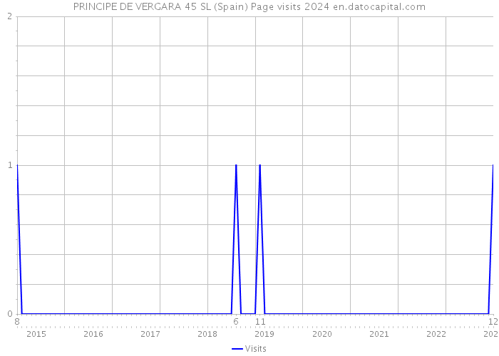 PRINCIPE DE VERGARA 45 SL (Spain) Page visits 2024 