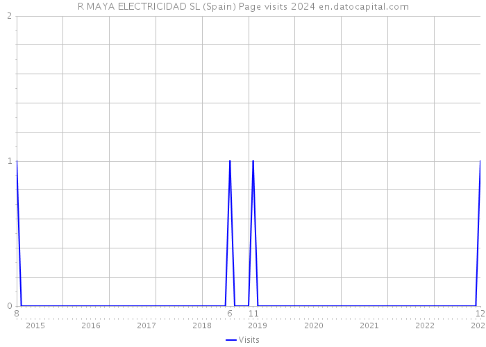 R MAYA ELECTRICIDAD SL (Spain) Page visits 2024 