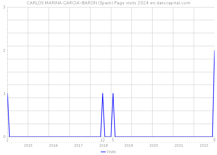 CARLOS MARINA GARCIA-BARON (Spain) Page visits 2024 