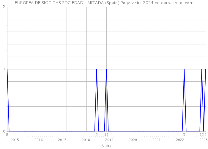 EUROPEA DE BIOCIDAS SOCIEDAD LIMITADA (Spain) Page visits 2024 