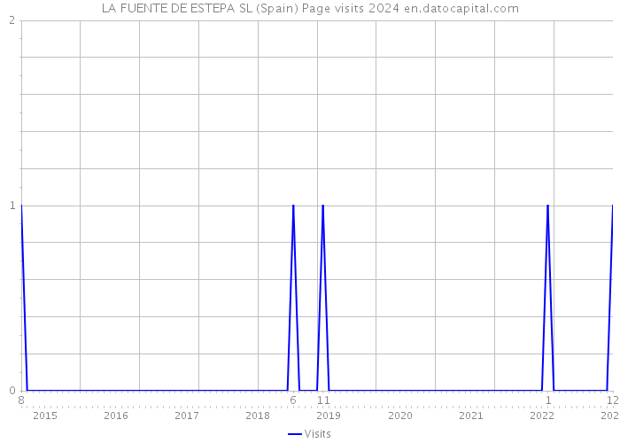 LA FUENTE DE ESTEPA SL (Spain) Page visits 2024 