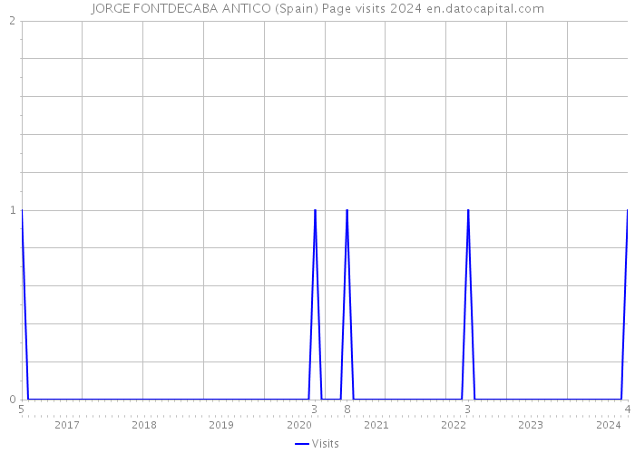 JORGE FONTDECABA ANTICO (Spain) Page visits 2024 