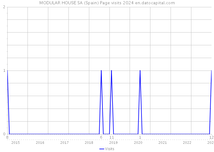 MODULAR HOUSE SA (Spain) Page visits 2024 