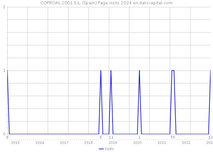 COPROAL 2001 S.L. (Spain) Page visits 2024 