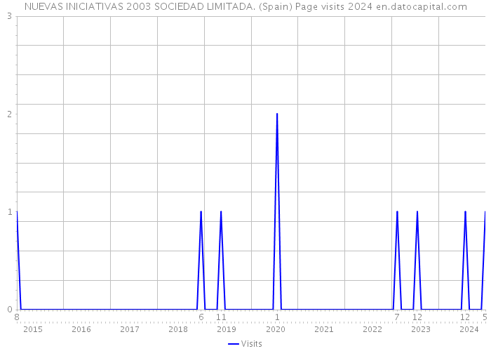 NUEVAS INICIATIVAS 2003 SOCIEDAD LIMITADA. (Spain) Page visits 2024 