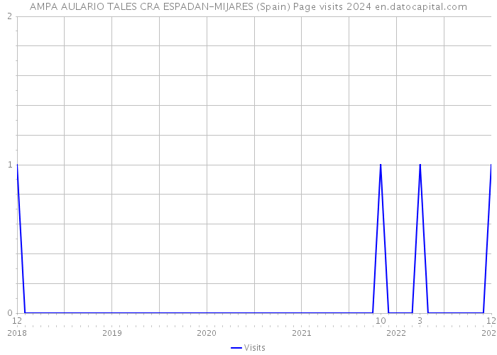 AMPA AULARIO TALES CRA ESPADAN-MIJARES (Spain) Page visits 2024 