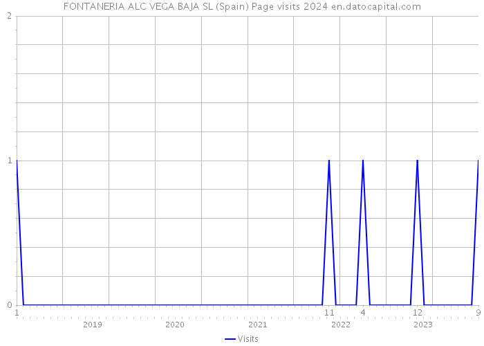 FONTANERIA ALC VEGA BAJA SL (Spain) Page visits 2024 