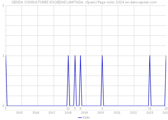 GEODA CONSULTORES SOCIEDAD LIMITADA. (Spain) Page visits 2024 