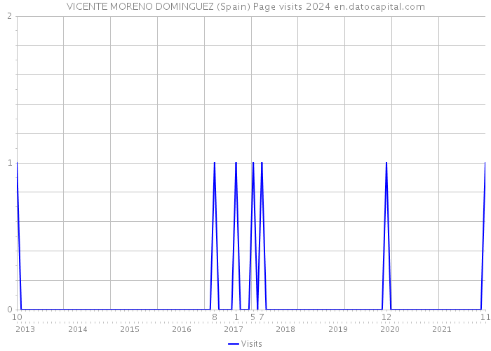 VICENTE MORENO DOMINGUEZ (Spain) Page visits 2024 