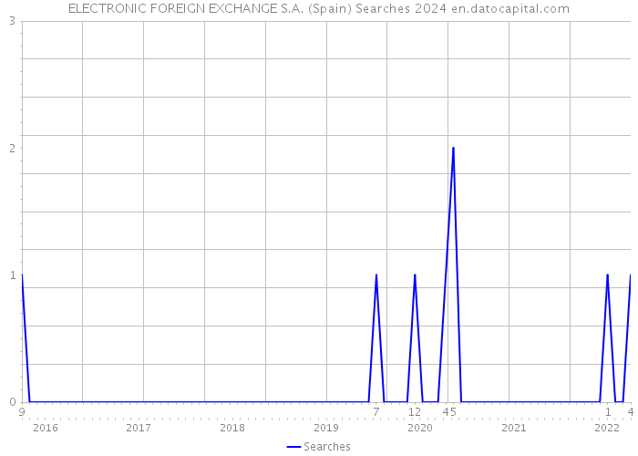 ELECTRONIC FOREIGN EXCHANGE S.A. (Spain) Searches 2024 