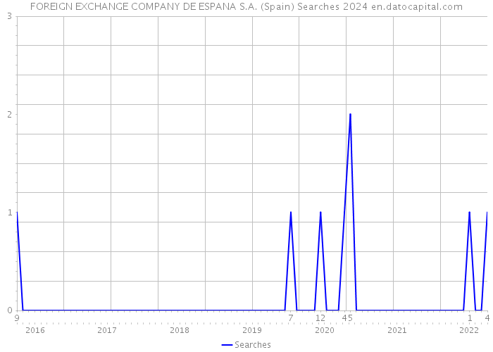 FOREIGN EXCHANGE COMPANY DE ESPANA S.A. (Spain) Searches 2024 
