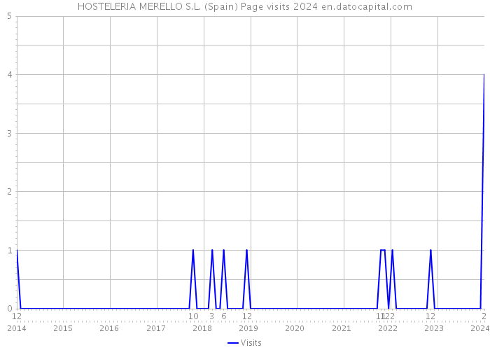 HOSTELERIA MERELLO S.L. (Spain) Page visits 2024 
