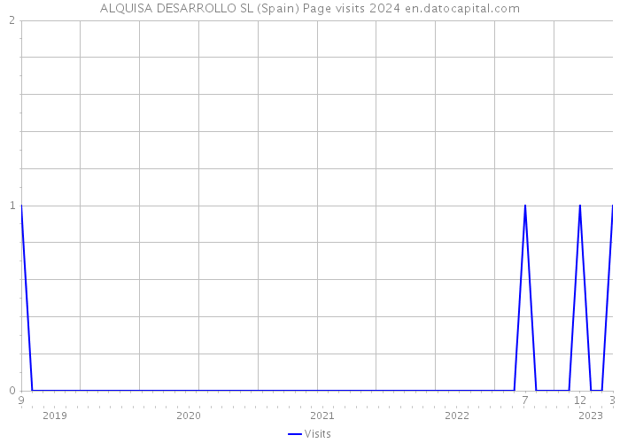 ALQUISA DESARROLLO SL (Spain) Page visits 2024 