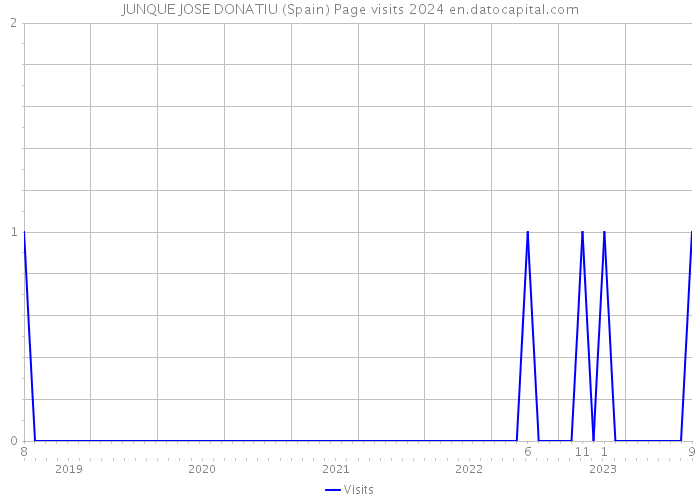 JUNQUE JOSE DONATIU (Spain) Page visits 2024 
