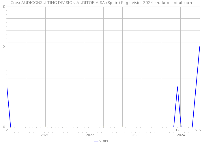 Ctas: AUDICONSULTING DIVISION AUDITORIA SA (Spain) Page visits 2024 